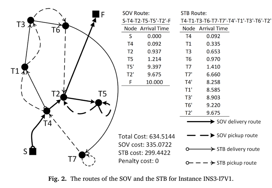 INS3-I7V1实例中的SOV与STB协同路线