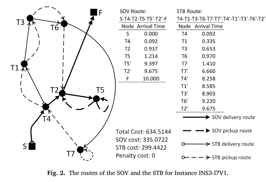 INS3-I7V1算例中SOV和STB路线安排图