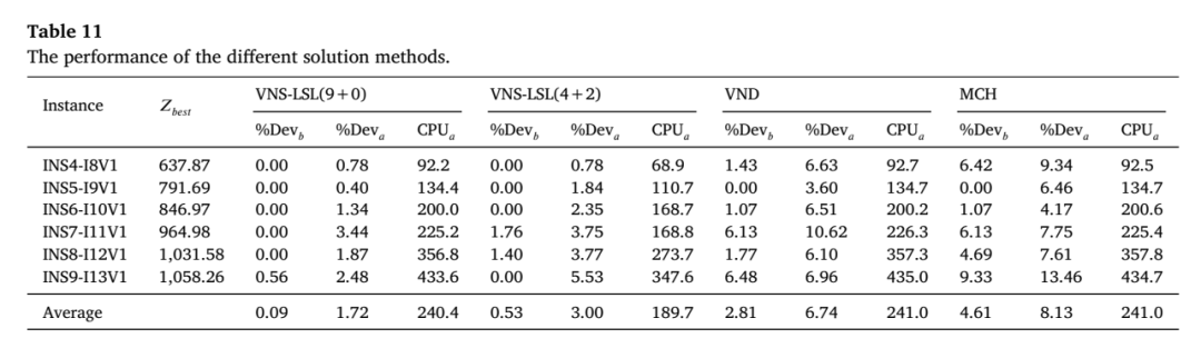 VNS-LSL、VND、MCH等方法偏差与计算时间对比表
