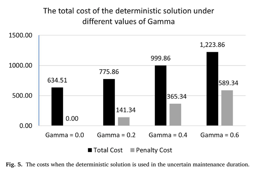 不同Gamma水平下确定性方案总成本和罚金成本变化图