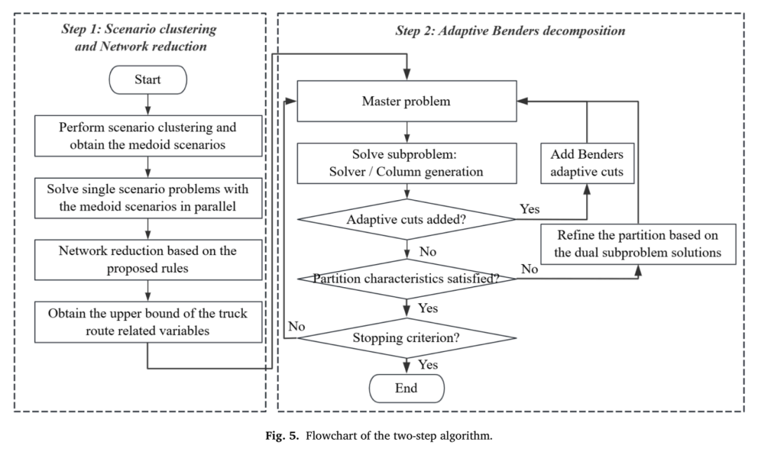 两步求解算法流程,从网络缩减到Branch-and-Adaptive-Benders-Cut分解。