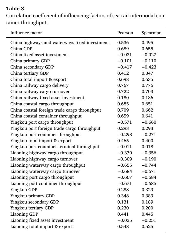 海铁联运集装箱吞吐量影响因素相关系数表
