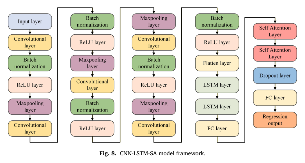 CNN-LSTM-SA 模型框架