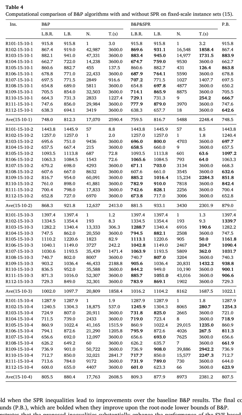 15规模固定算例中B&P与B&P&SPR的计算表现