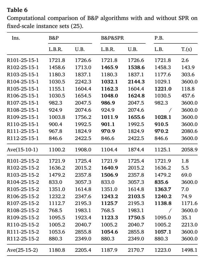 25规模固定算例中B&P与B&P&SPR的计算表现