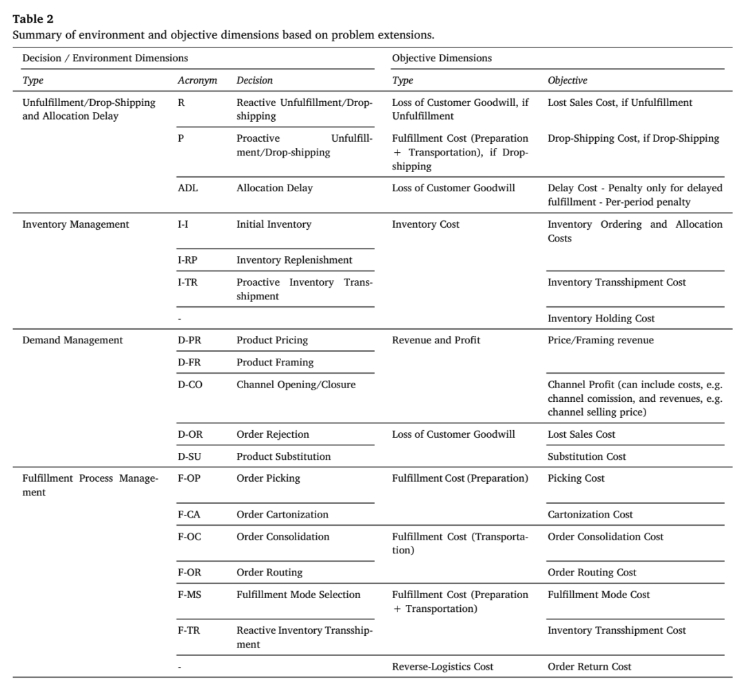 OAOR扩展决策和目标维度汇总表,涵盖未履约、延迟分配、库存、需求和履约流程管理。