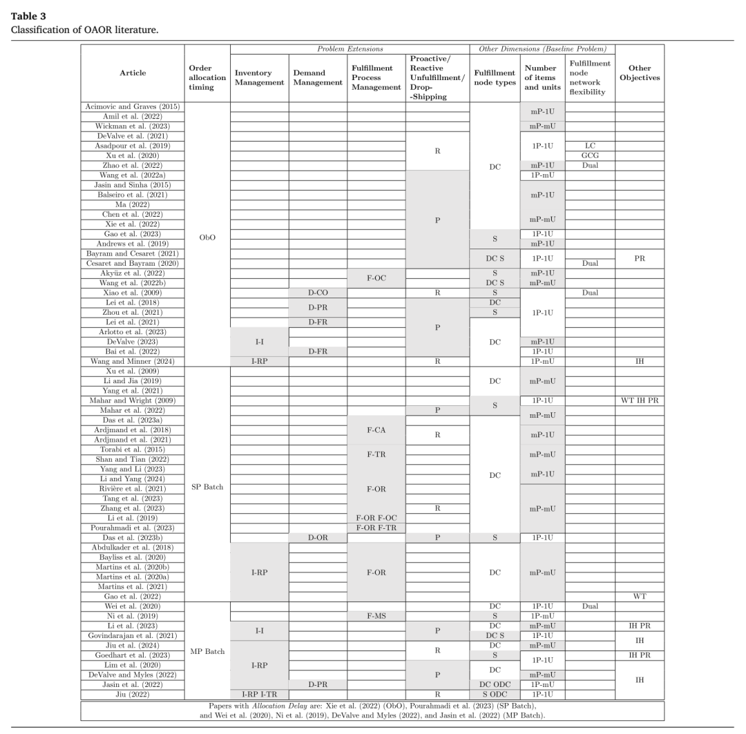OAOR文献分类表,按照订单分配时机、履约节点、订单结构、扩展决策和目标等维度组织文献。