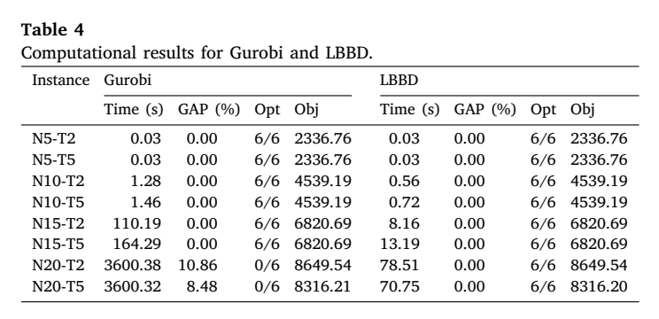 Gurobi与LBBD计算结果对比表
