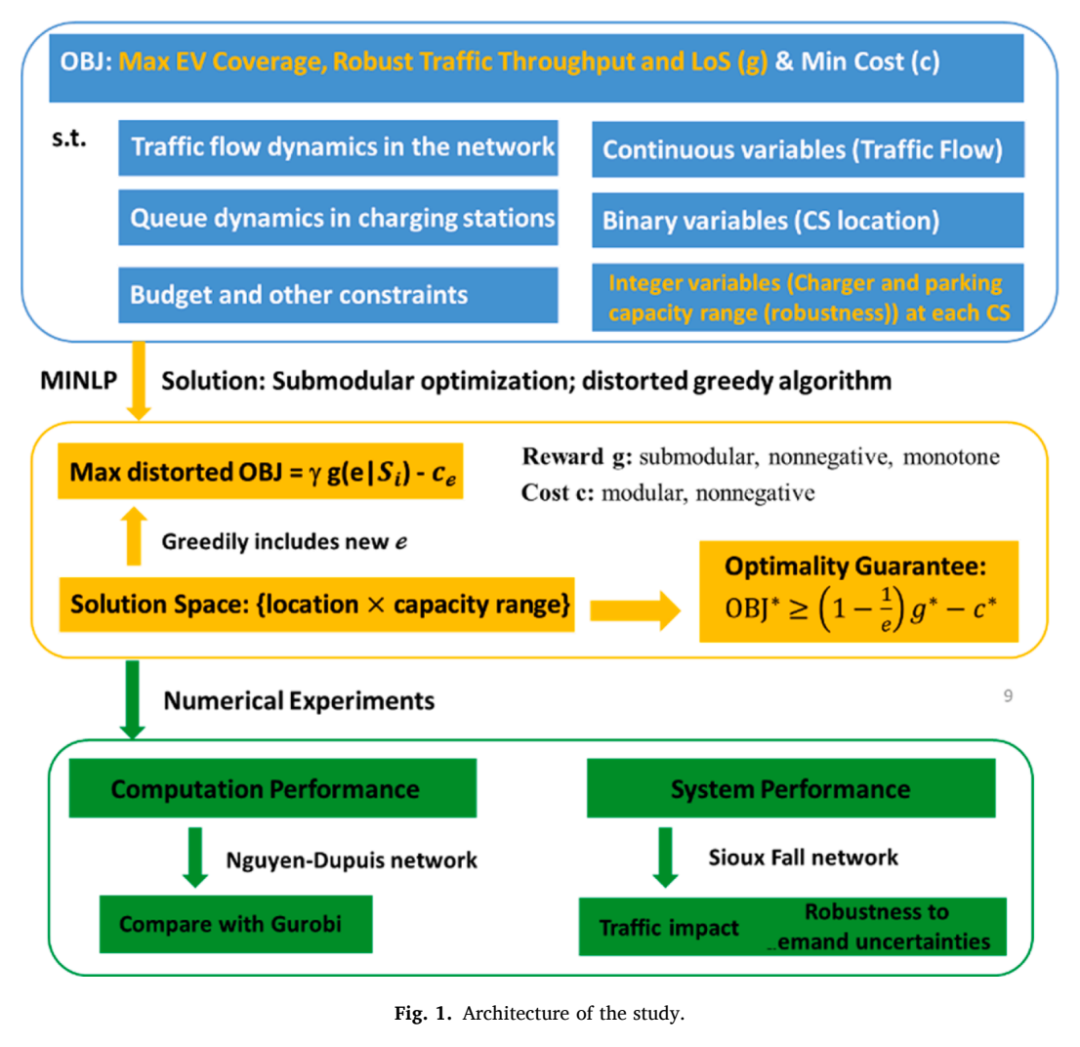 LQ-EVCS稳健规划、DGP算法及数值验证的研究框架