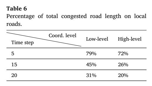 三个时间步中地方道路拥堵里程占比的协调情景对比