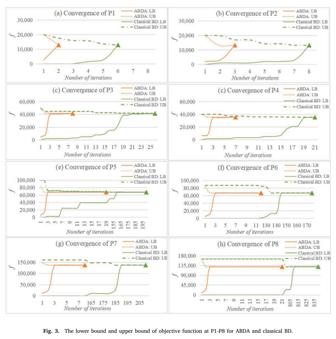 ABDA与经典Benders分解在P1至P8中的上下界收敛轨迹
