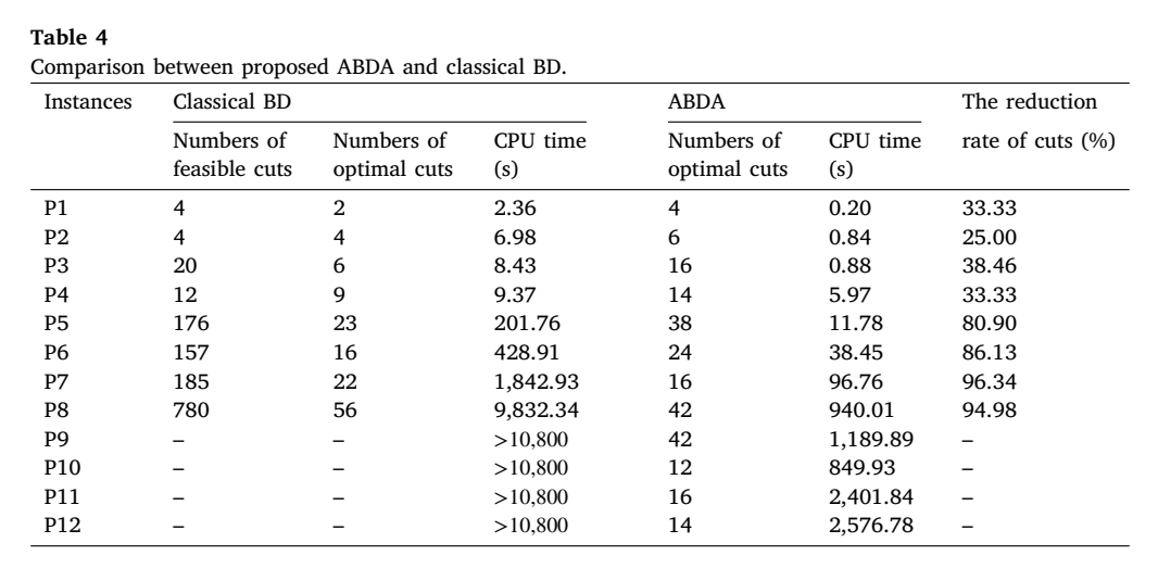 ABDA与经典Benders分解的割数量和CPU时间比较