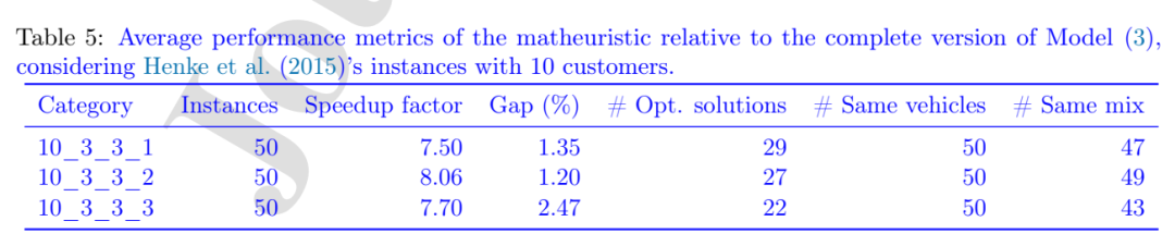 matheuristic相对完整模型的性能指标