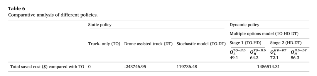 静态政策、TO-DT随机模型和TO-HD-DT多选项模型的成本收益比较