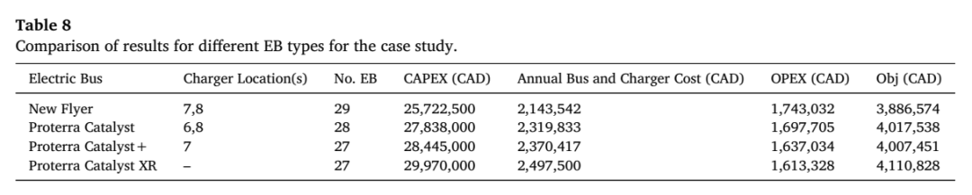 蒙特利尔案例中不同电动公交车型的站点、车辆数、CAPEX、OPEX 和目标值比较表。