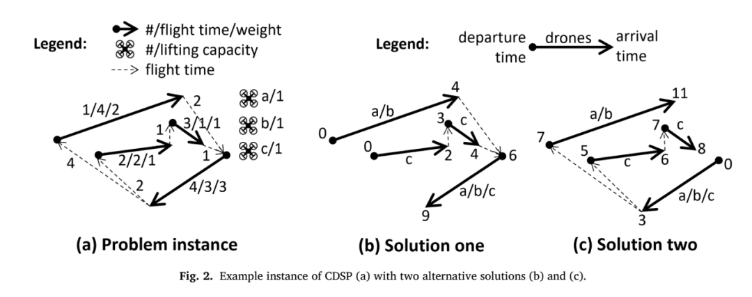 CDSP实例以及两种可行调度解