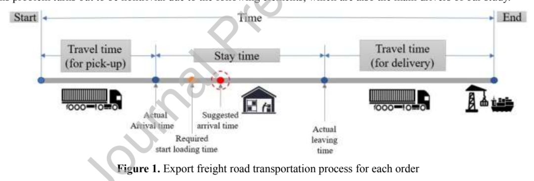 出口集装箱道路运输流程，显示建议到达时间、实际到仓、装货和离仓节点