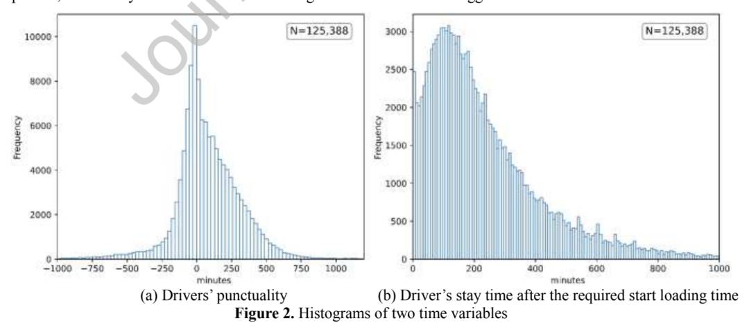 司机准点偏差直方图和要求装货时间后停留时长直方图