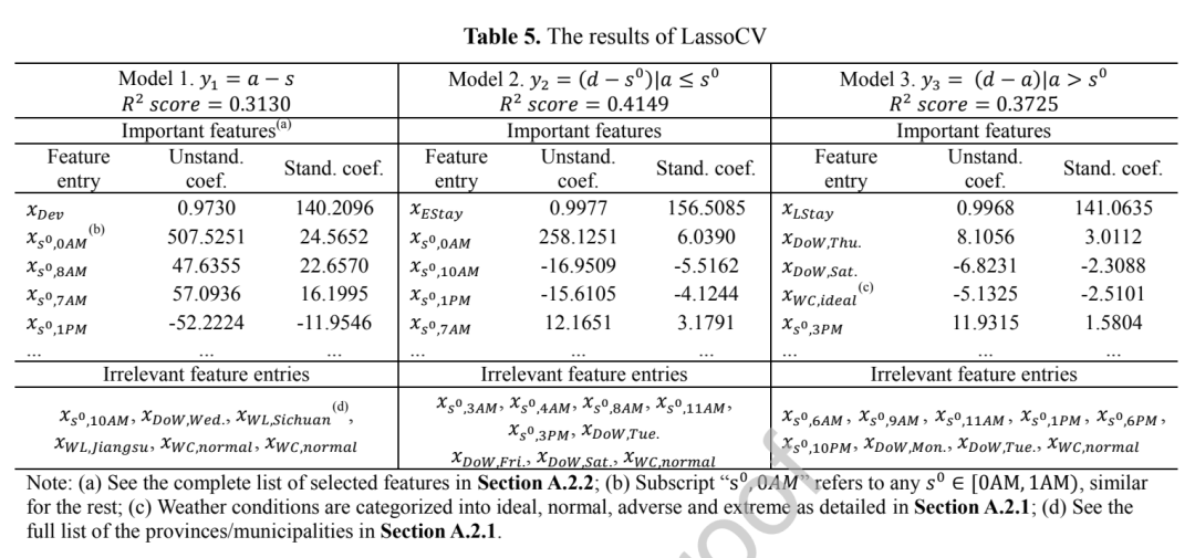 LassoCV特征选择和回归结果表，包含天气、星期、仓库、时段和历史行为变量