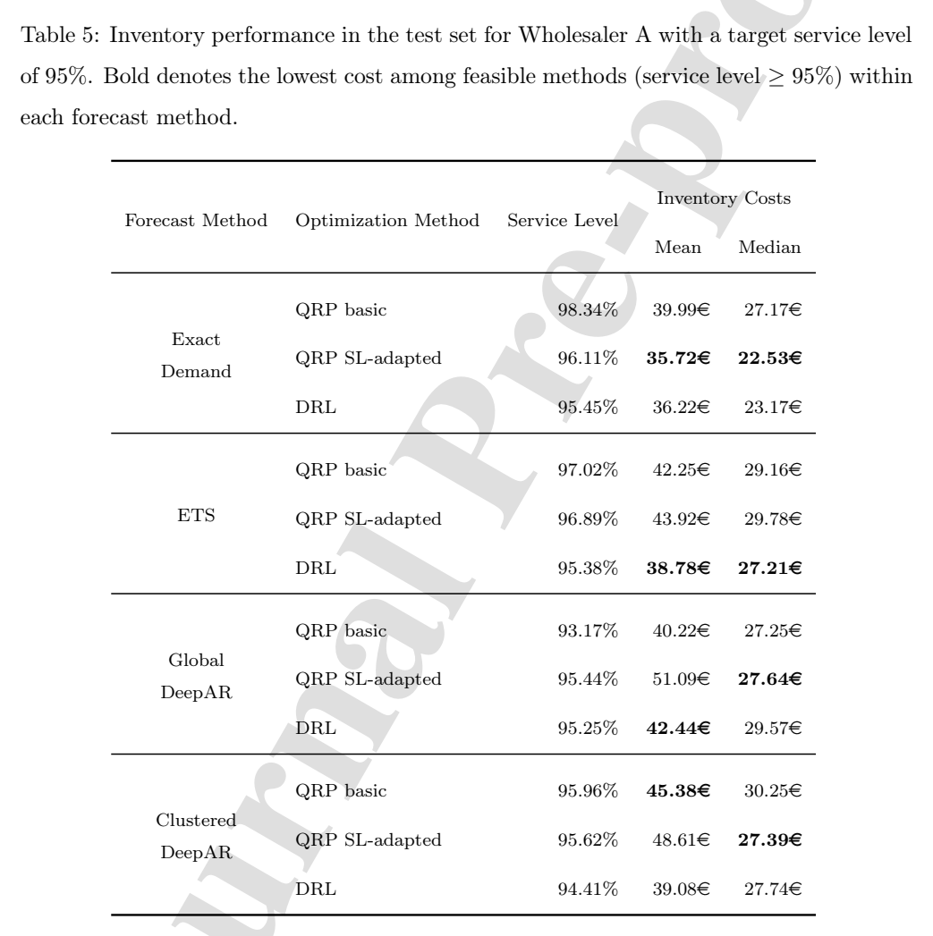 批发商 A 在 95% 目标服务水平下的库存绩效