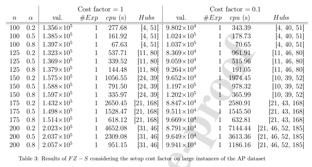 不同 hub setup cost factor 下的 AP 大规模实例结果