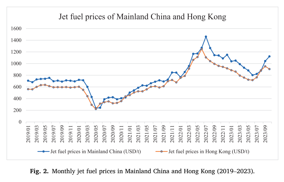 2019至2023年内地与香港月度航油价格走势