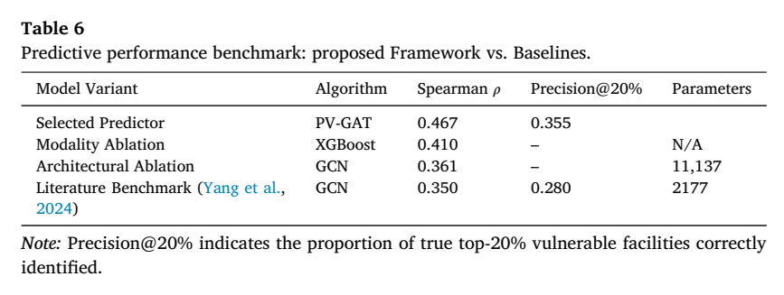 PV-GAT与XGBoost、GCN和文献基线的Spearman相关与Precision@20%对比