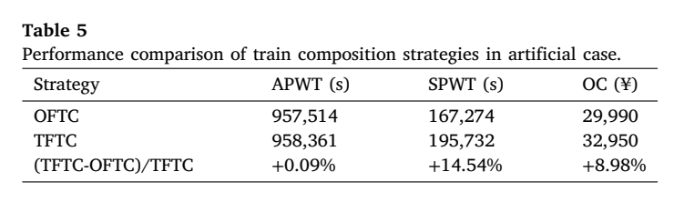 人工算例中 OFTC 与 TFTC 的 APWT、SPWT 和运营成本比较表。