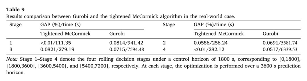 真实案例中 Gurobi 与紧化 McCormick 算法的分阶段 GAP 和求解时间比较表。