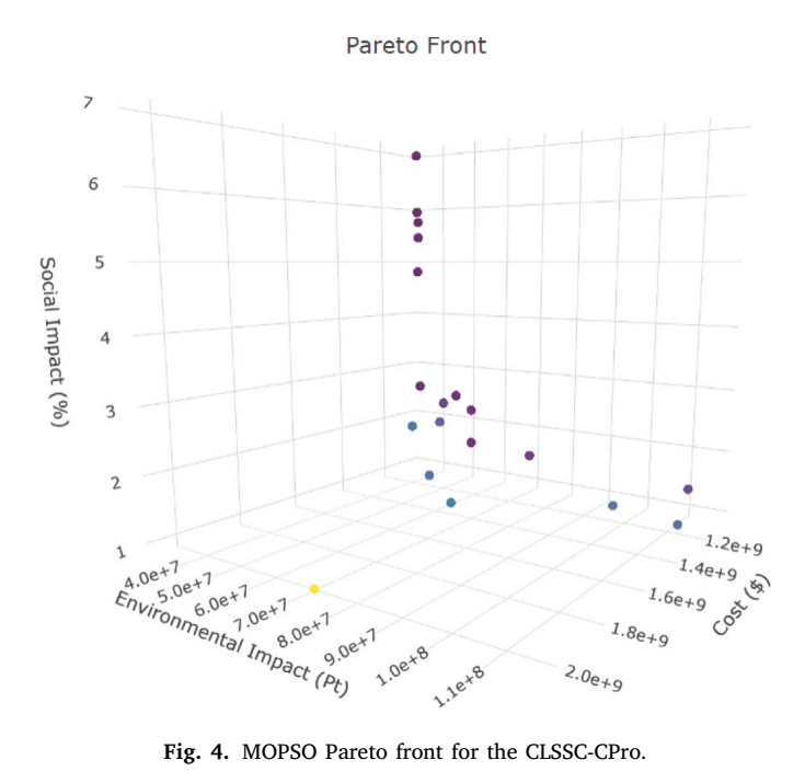 MOPSO求解CLSSC-CPro模型得到的三目标Pareto前沿