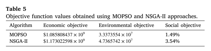 MOPSO与NSGA-II在经济、环境和社会目标上的目标函数值对比