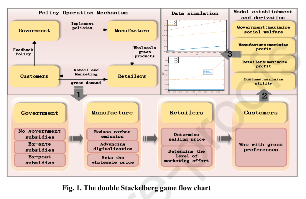 双重 Stackelberg 博弈流程图