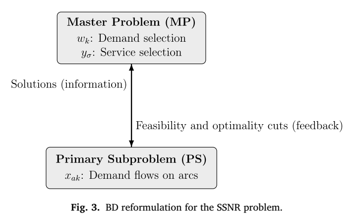 SSNR问题的Benders分解框架