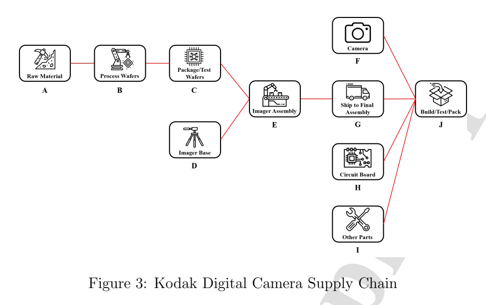 Kodak 数码相机供应链中各生产环节和依赖关系组成的网络图