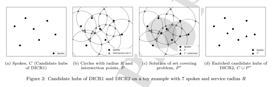 DICR1 和 DICR2 候选枢纽集合构造示意