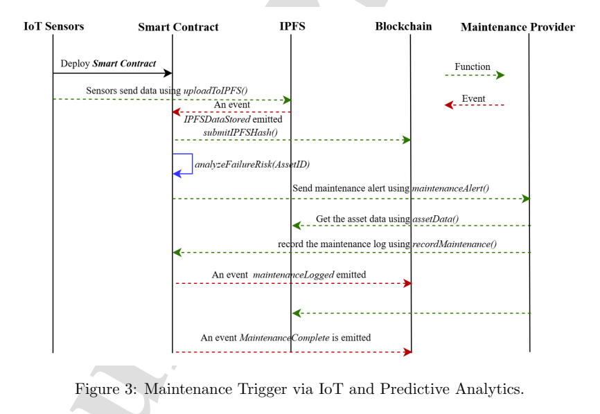 IoT 与预测分析驱动的维护触发流程