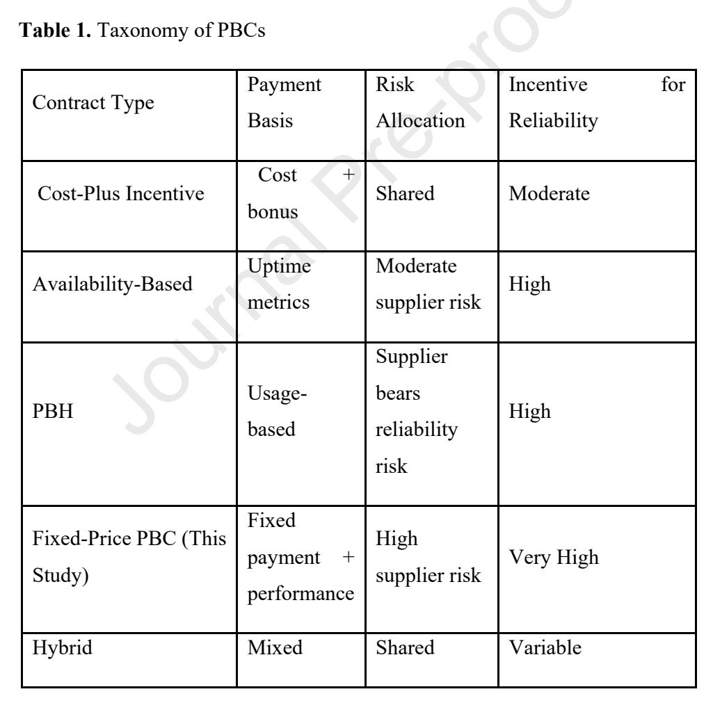 PBC合同类型、支付基础、风险分配和可靠性激励强度分类表