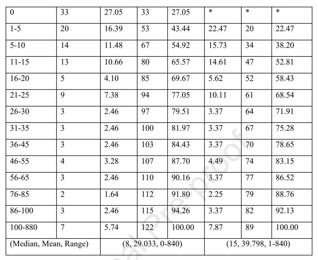 122个部件在58个月内的需求分布续表
