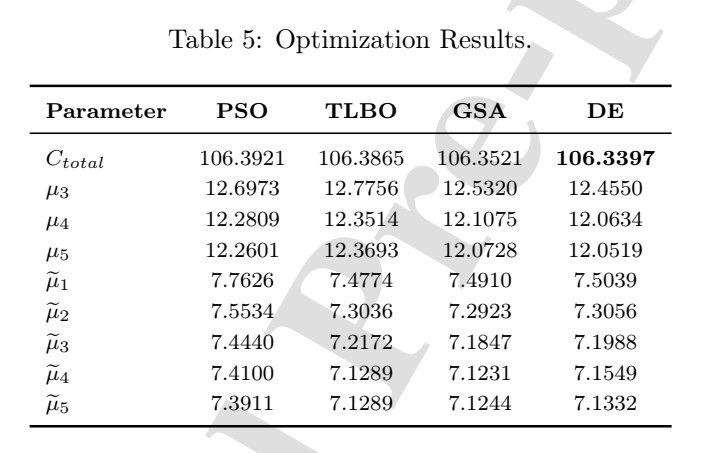 PSO、TLBO、GSA和DE四种元启发式算法的成本优化结果