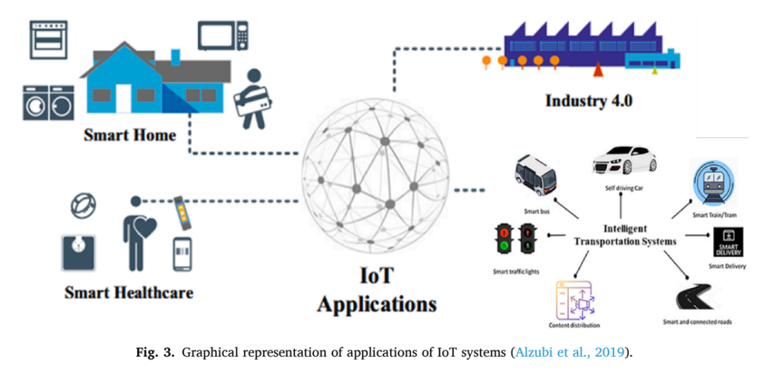 IoT连接智能家居、智能医疗、工业4.0和智能交通等应用场景的示意图