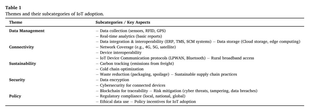 IoT采用主题表，列出数据管理、连接性、可持续性、安全和政策五类主题及子项