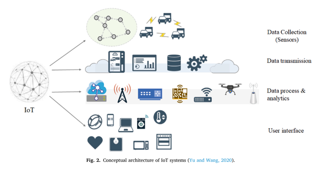 IoT系统四层架构图，包含数据采集、数据传输、数据处理分析和用户界面