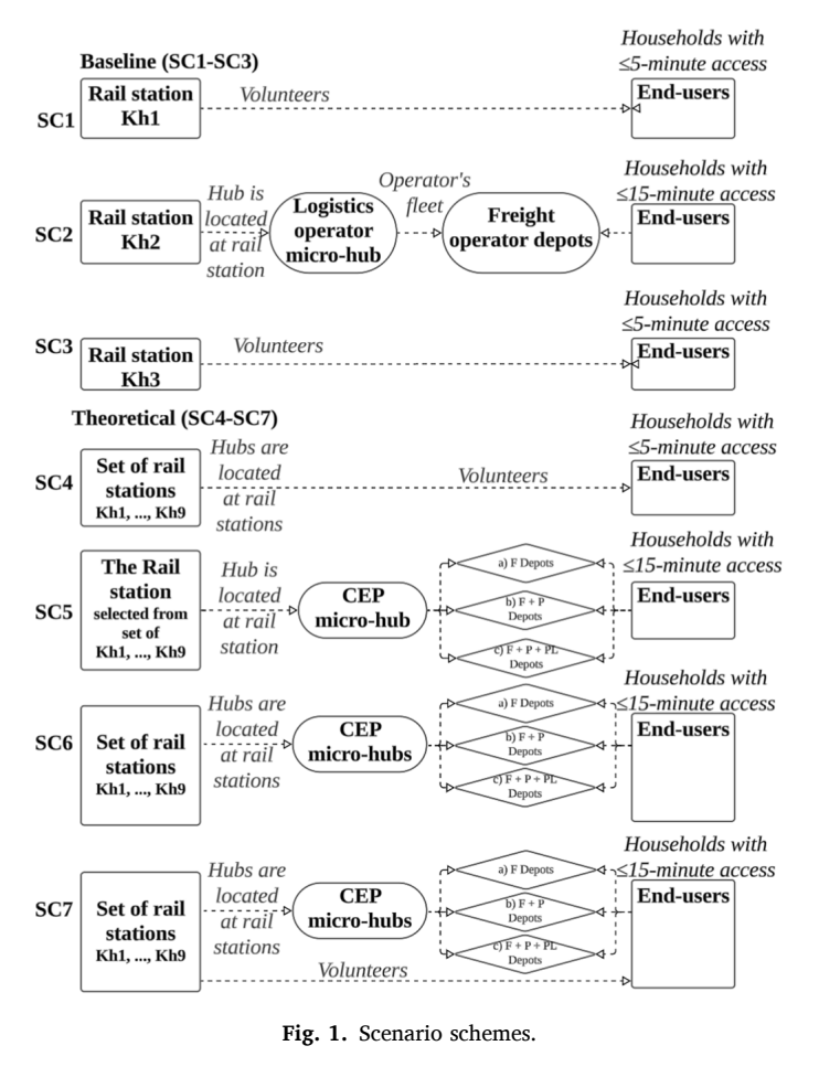 Fig. 1展示七种铁路到城市应急供应情景的结构示意。