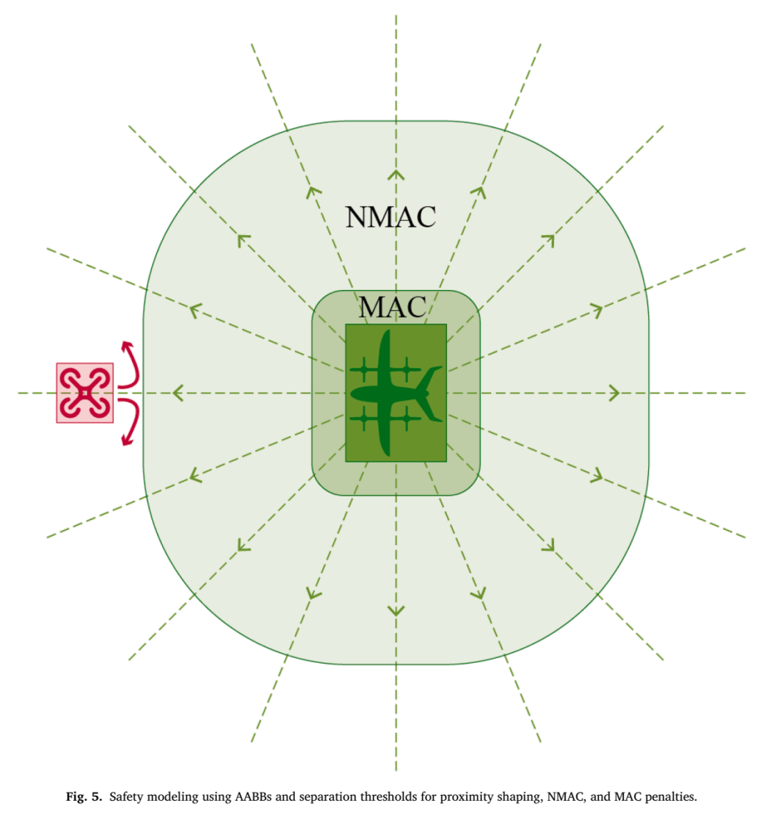 基于AABB的安全建模,展示无人机与入侵机之间的MAC、NMAC和接近惩罚阈值。