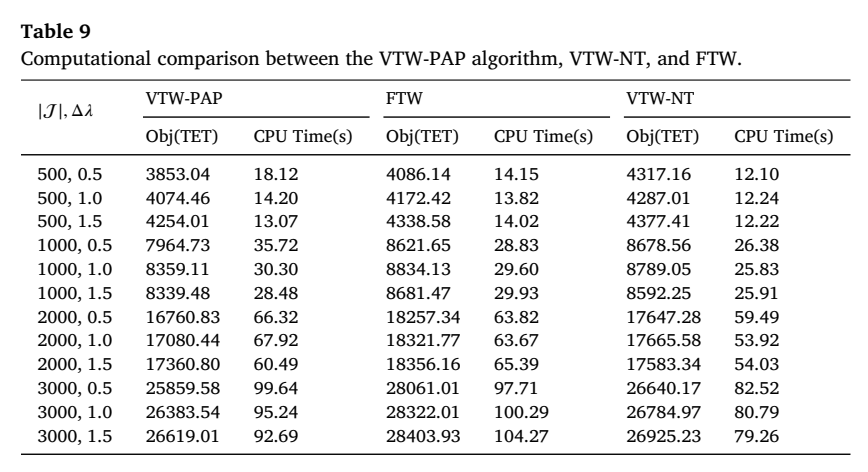VTW-PAP、固定时间窗和任务量触发时间窗在中大型实例上的结果