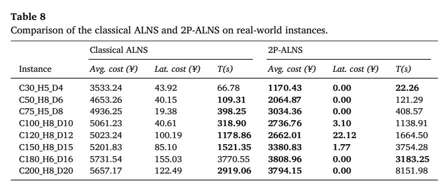 真实规模实例上的经典ALNS与2P-ALNS比较