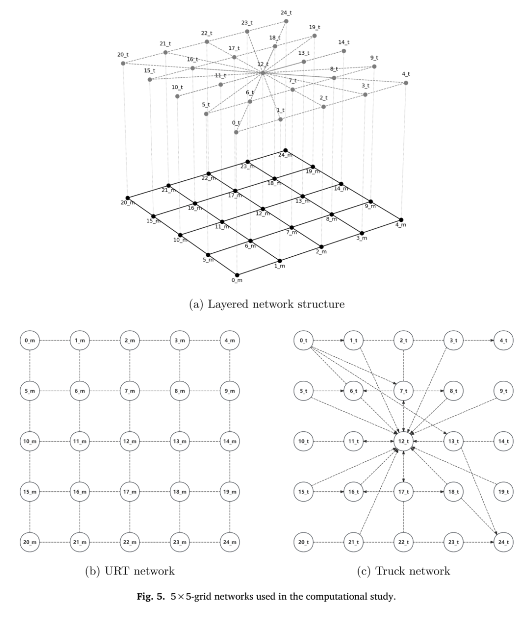 5×5物理网格及其双层计算网络