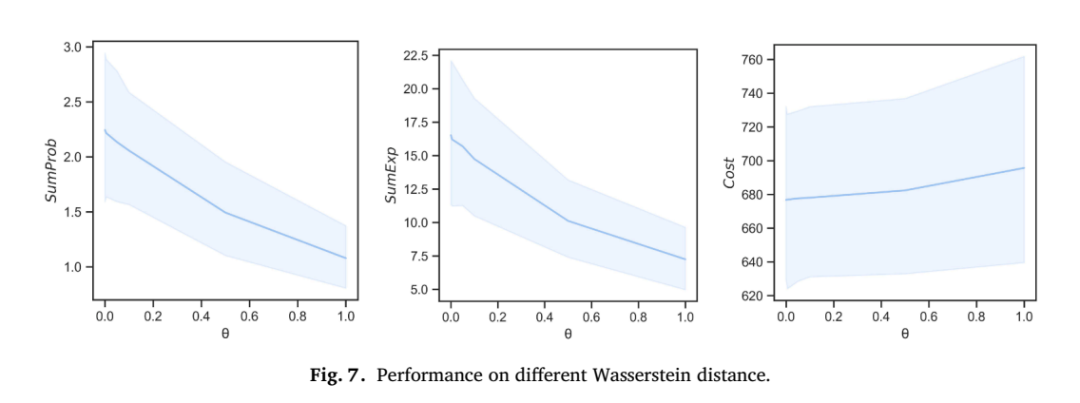 Wasserstein半径变化下的模型性能