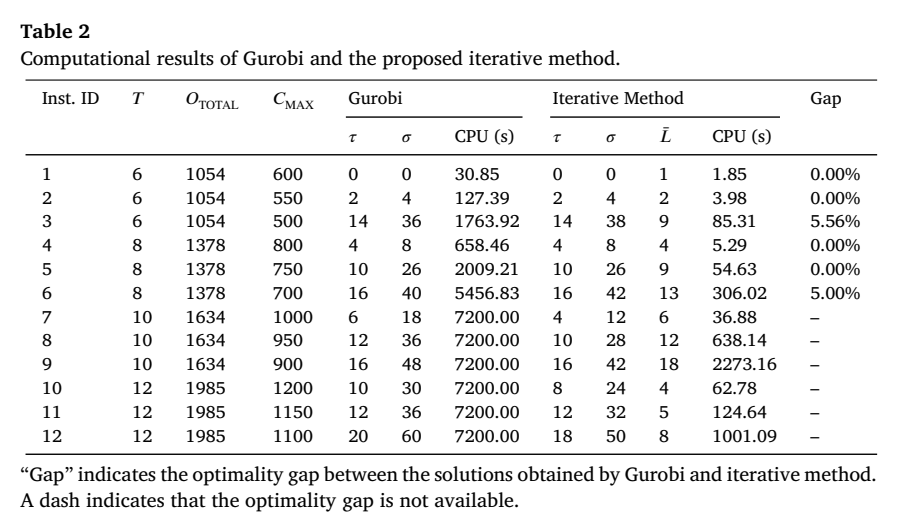 Gurobi与迭代方法在目标值、计算时间和最优性差距方面的比较