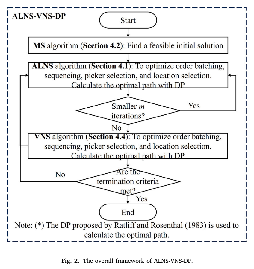 ALNS-VNS-DP整体求解框架